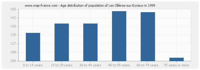 Age distribution of population of Les Ollières-sur-Eyrieux in 1999